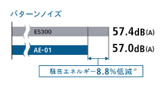 パターンノイズ 騒音エネルギー8.8%低減